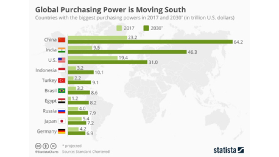 line chart showing the countries with the highest purchasing power in 2017 and 2030