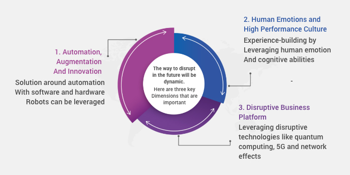 wheel of success of Fulcrum Digital