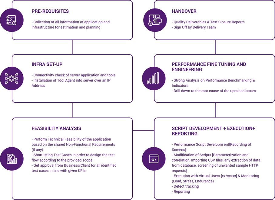 technical approach for performance engineering
