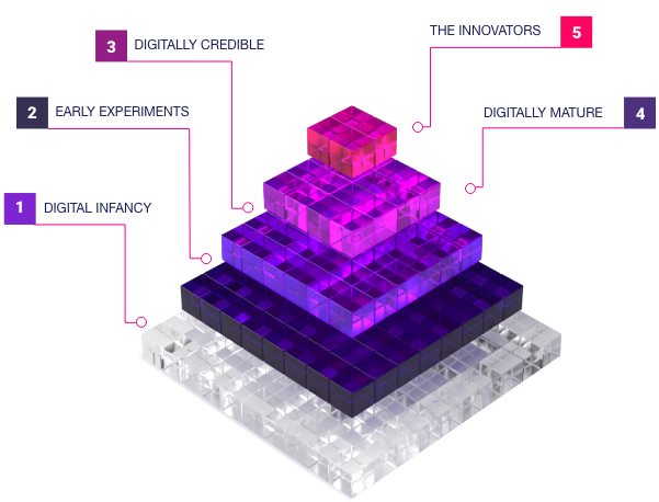 digital transformation pyramid