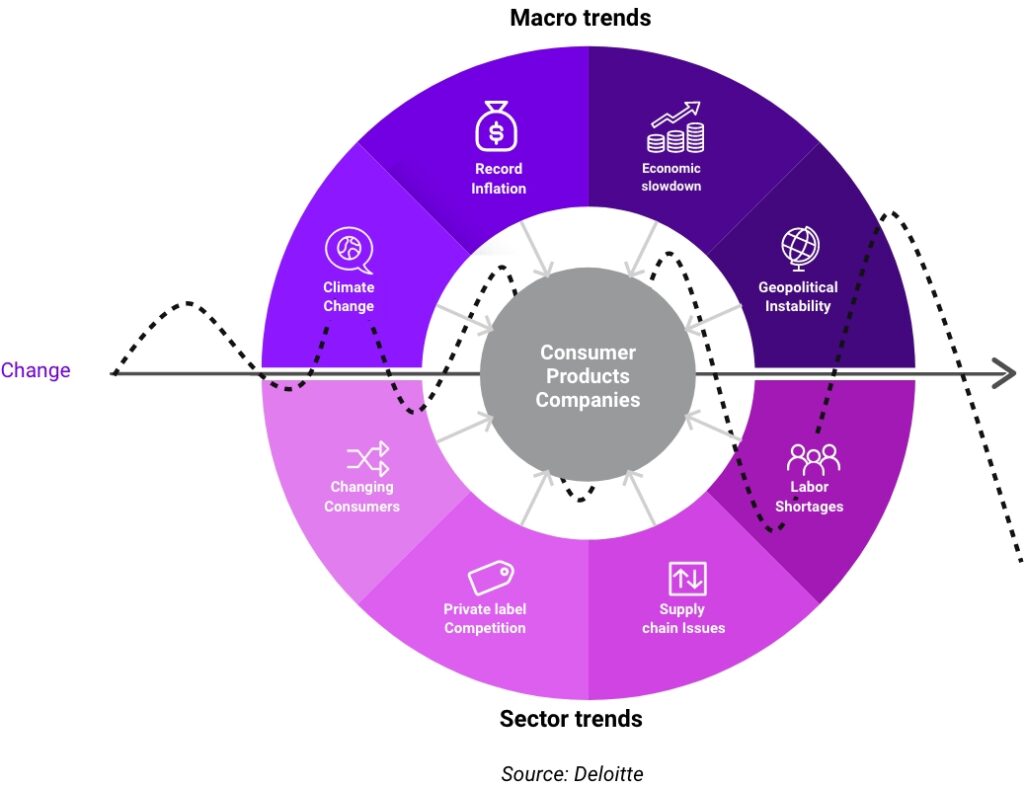 chart showing the trend of ESG in the consumer products and services industry