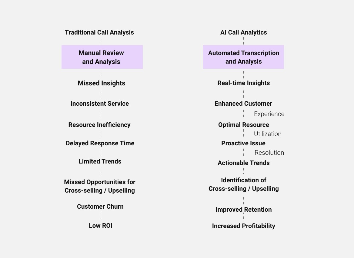 diagram representing the impact of AI call analytics in the insurance industry