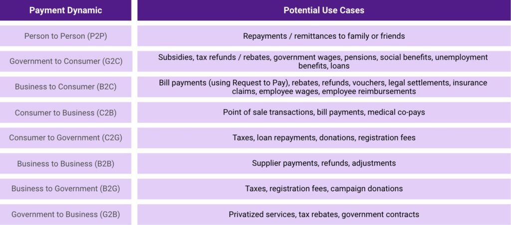 Table showing the different payment dynamics supported by real-time payment platforms