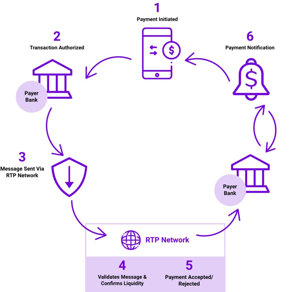settlement times for FedNow and ACH payments