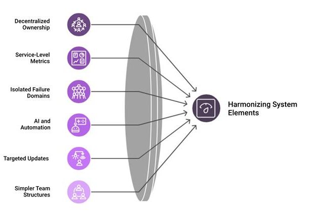 Microservices Architecture