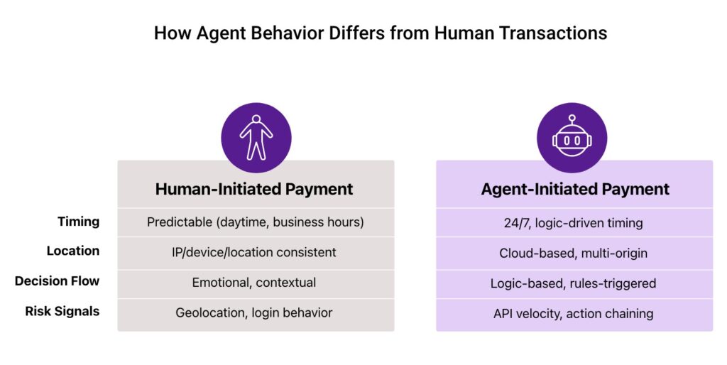 Ai Agents Initiated Payments Fulcrum Digital Blog How Agent Behaviour Differs
