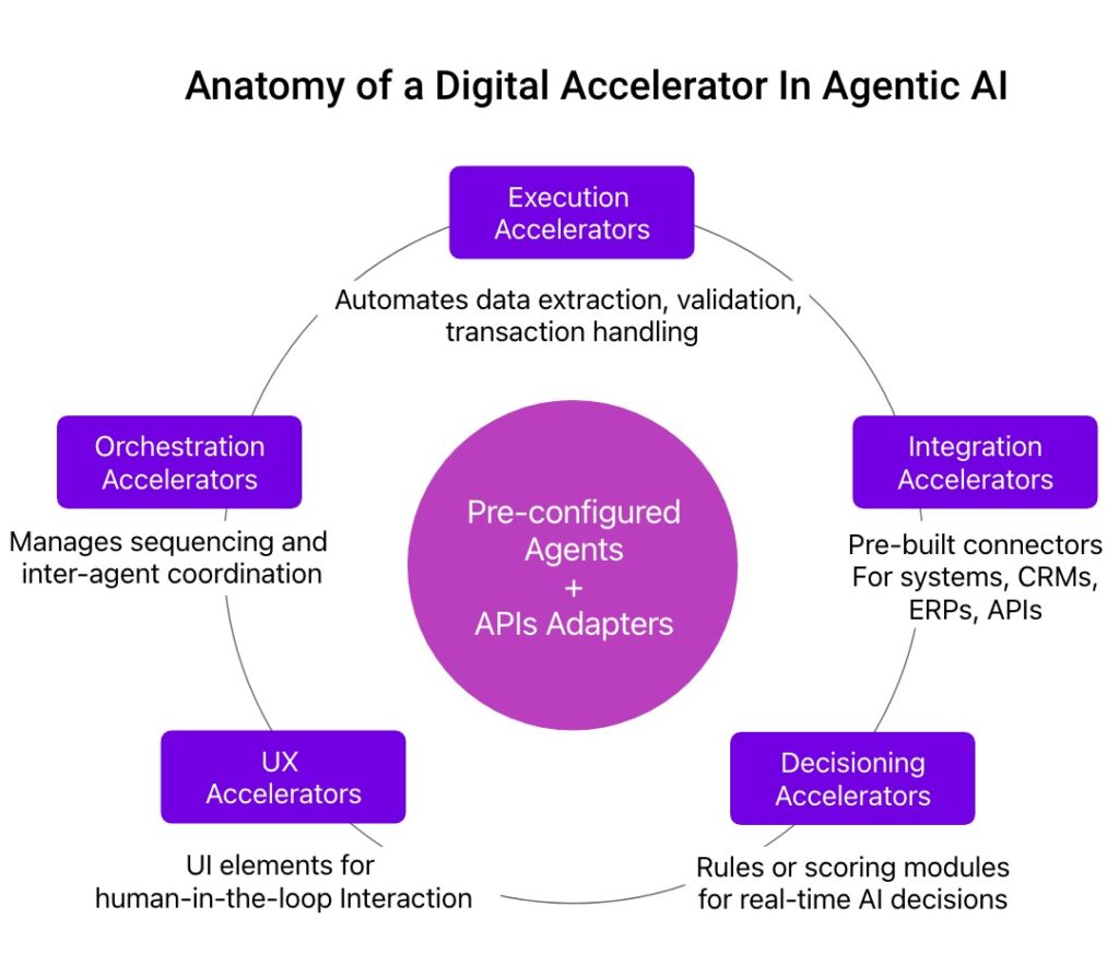 Anatomy digital accelerator fulcrum digital blog