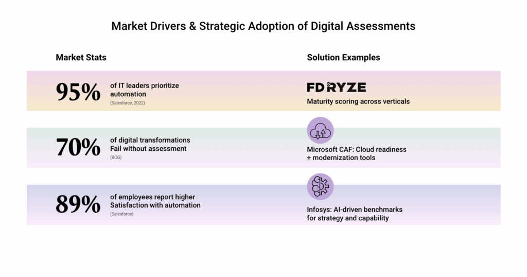 Digital Assessment Glossary Fulcrum Digital Market Drivers