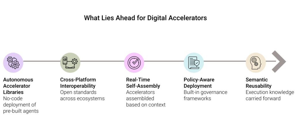 What lies ahead for digital accelerators fulcrum digital blog