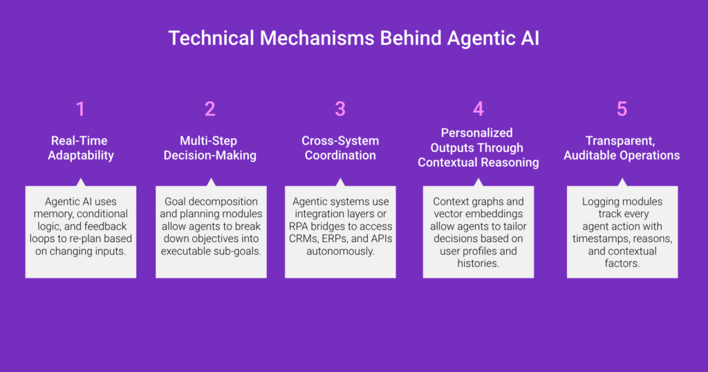 Agentic AI_Glossary_Fulcrum-Digital_Technical Mechanisms