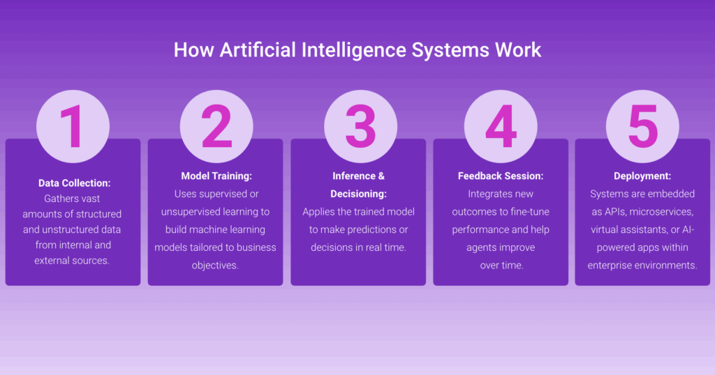 Artificial Intelligence Systems_Glossary_Fulcrum-Digital_How AI Systems Work
