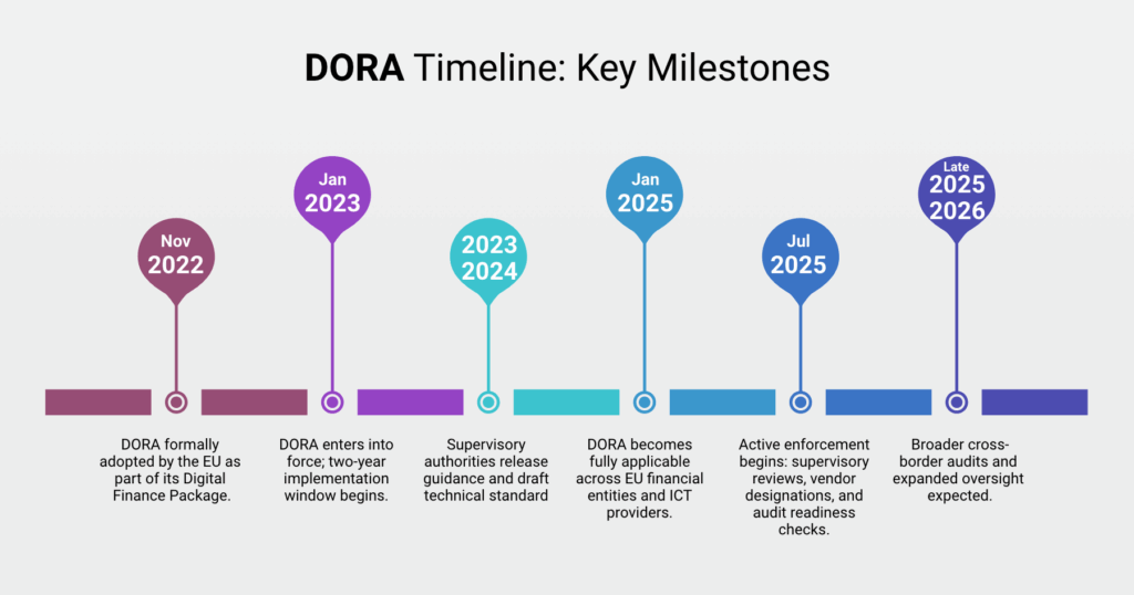 DORA 1_Blog_Fulcrum-Digital_Dora Timeline