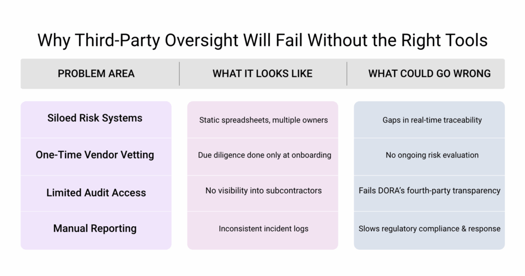 DORA 1_Blog_Fulcrum-Digital_Why Third Party Oversight Fails