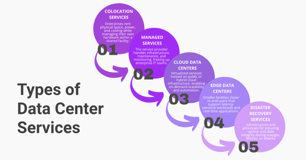Data Center Services_Glossary_Fulcrum-Digital_Types of Data Center Services