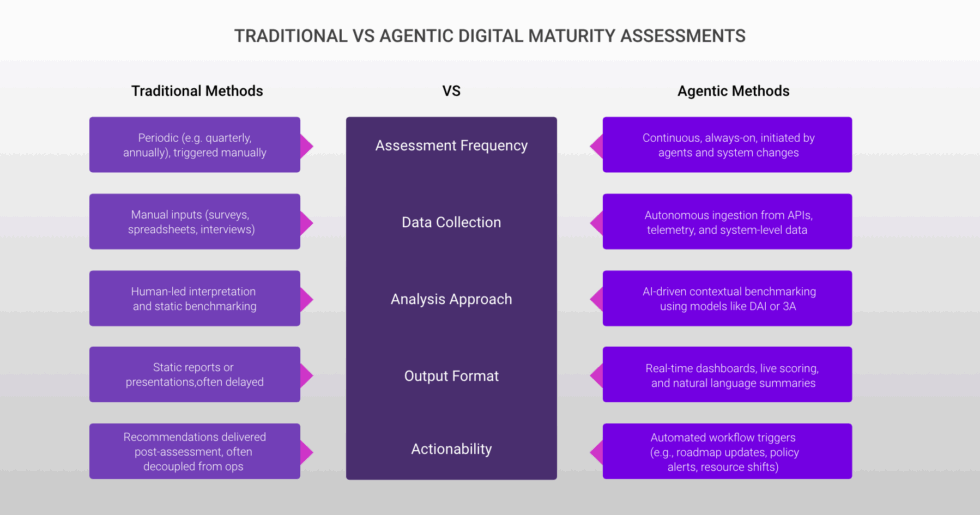 Digital-Maturity-Assessment_Glossary_Fulcrum-Digital_Traditional-Vs-Agentic-Maturity