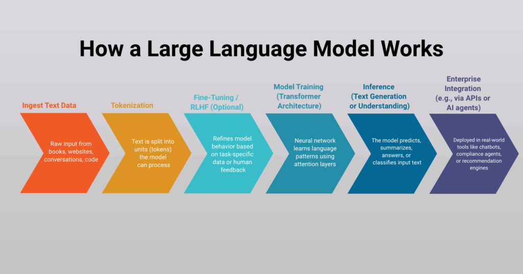 Large Language Models_Glossary_Fulcrum-Digital_How LLMs Work