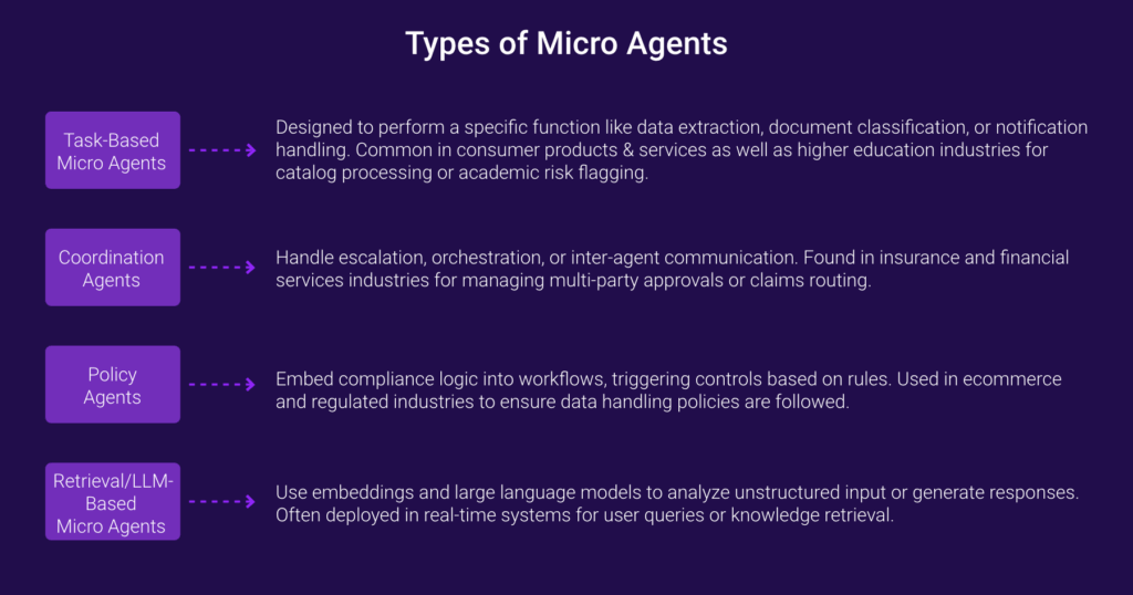 Micro-Agent Architecture_Glossary_Fulcrum-Digital_Types of Micro Agents