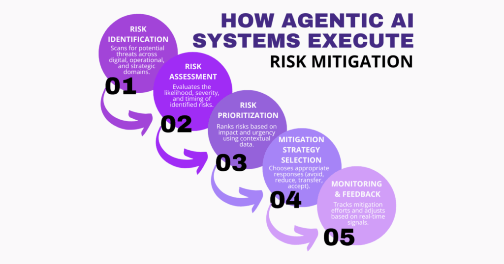 Risk Mitigation_Glossary_Fulcrum-Digital_How Agentic AI System Execute