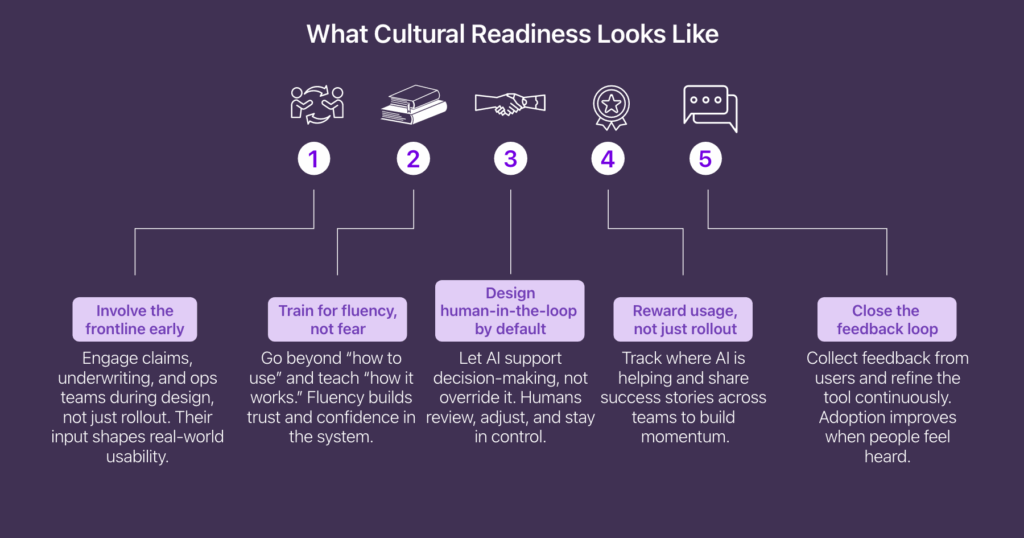 Infographic titled 'What Cultural Readiness Looks Like' showing five steps: involve the frontline early, train for fluency not fear, design human-in-the-loop by default, reward usage not just rollout, and close the feedback loop.
