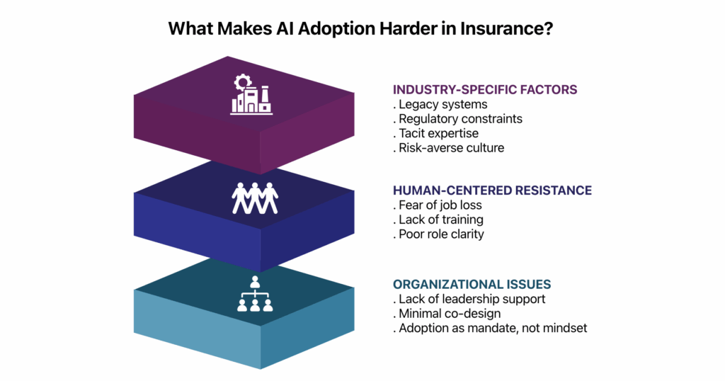 Diagram titled 'What Makes AI Adoption Harder in Insurance' showing three stacked blocks labelled industry‑specific factors, human‑centred resistance and organizational issues.