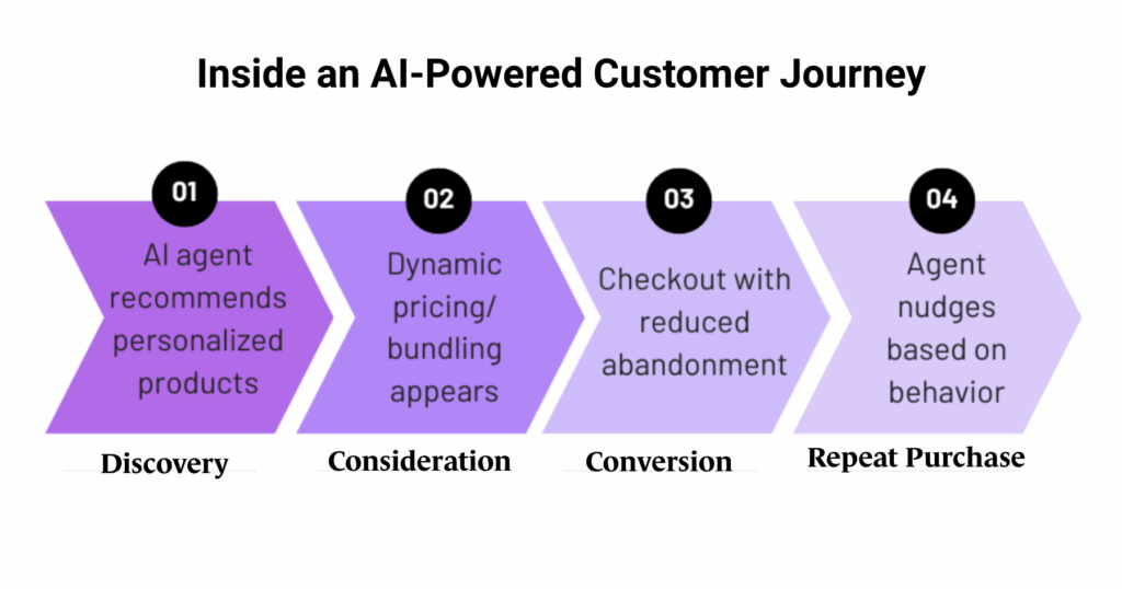 TechXchange 2025 Commerce_Blog_Fulcrum-Digital_Inside an AI Powered Customer Journey