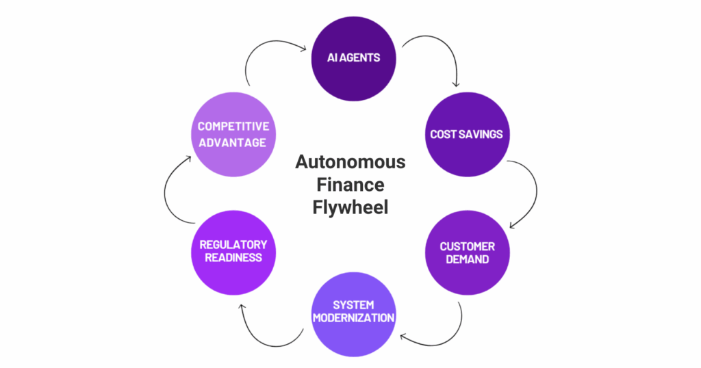 TechXchange 2025 FFS_Blog_Fulcrum-Digital_Autonomous Finance Flywheel