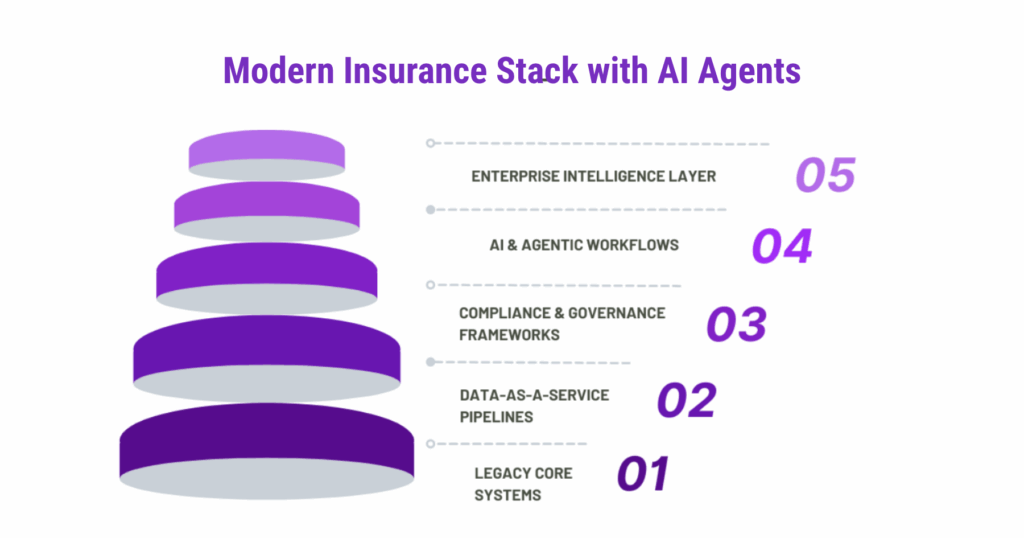 TechXchange INS_Blog_Fulcrum-Digital_Modern Insurance Stack